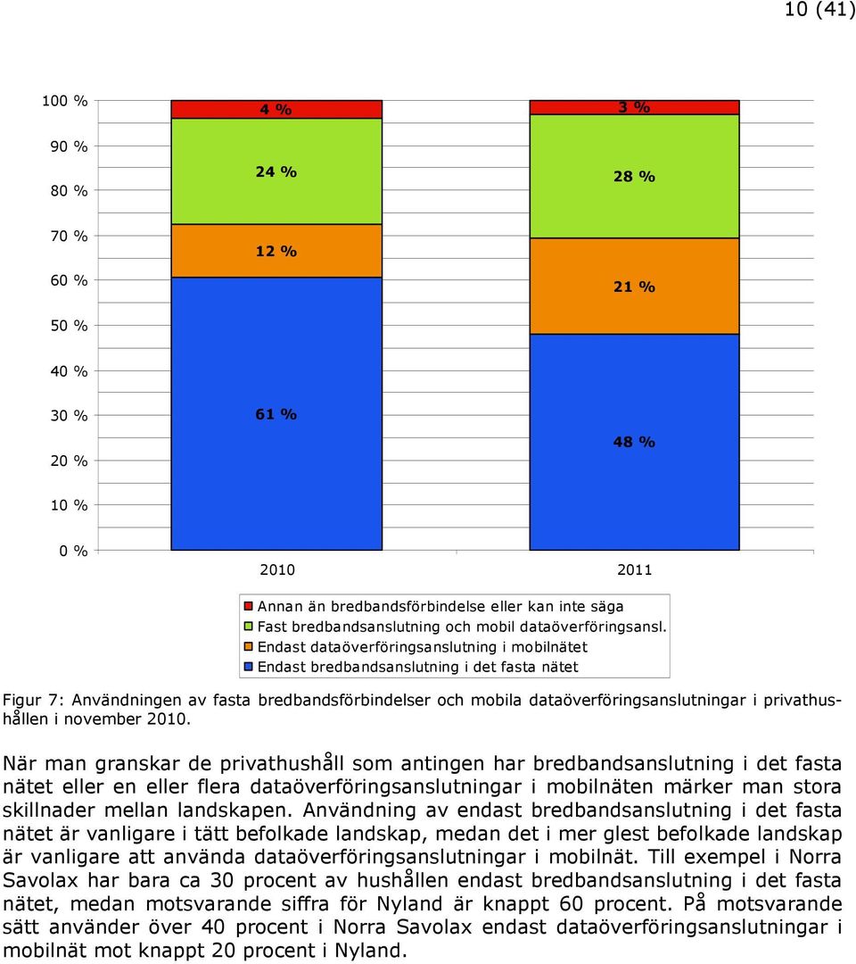 Endast dataöverföringsanslutning i mobilnätet Endast bredbandsanslutning i det fasta nätet Figur 7: Användningen av fasta bredbandsförbindelser och mobila dataöverföringsanslutningar i