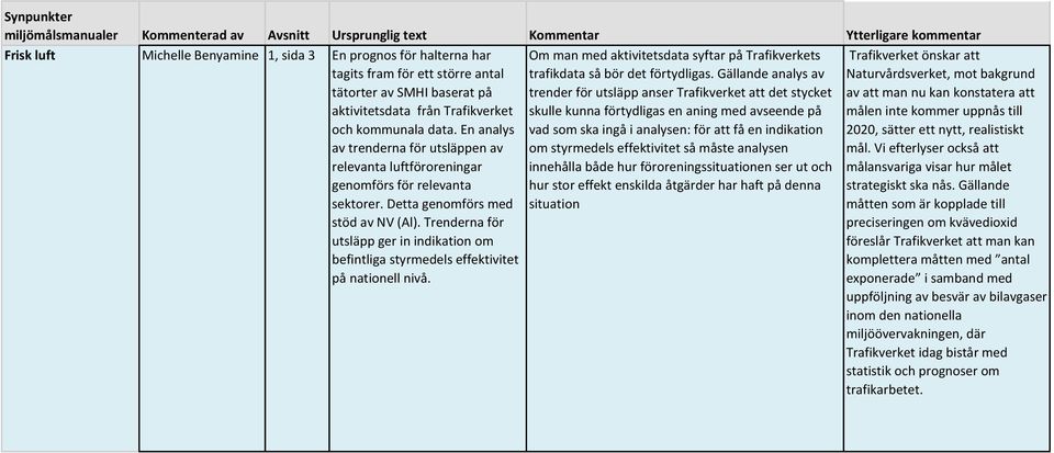 Detta genomförs med stöd av NV (Al). Trenderna för utsläpp ger in indikation om befintliga styrmedels effektivitet på nationell nivå.