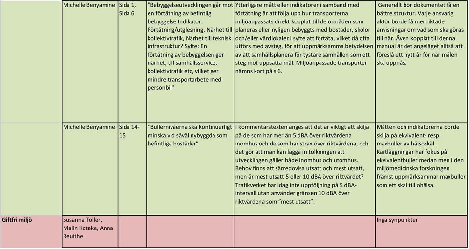 Syfte: En förtätning av bebyggelsen ger närhet, till samhällsservice, kollektivtrafik etc, vilket ger mindre transportarbete med personbil" Ytterligare mått eller indikatorer i samband med förtätning