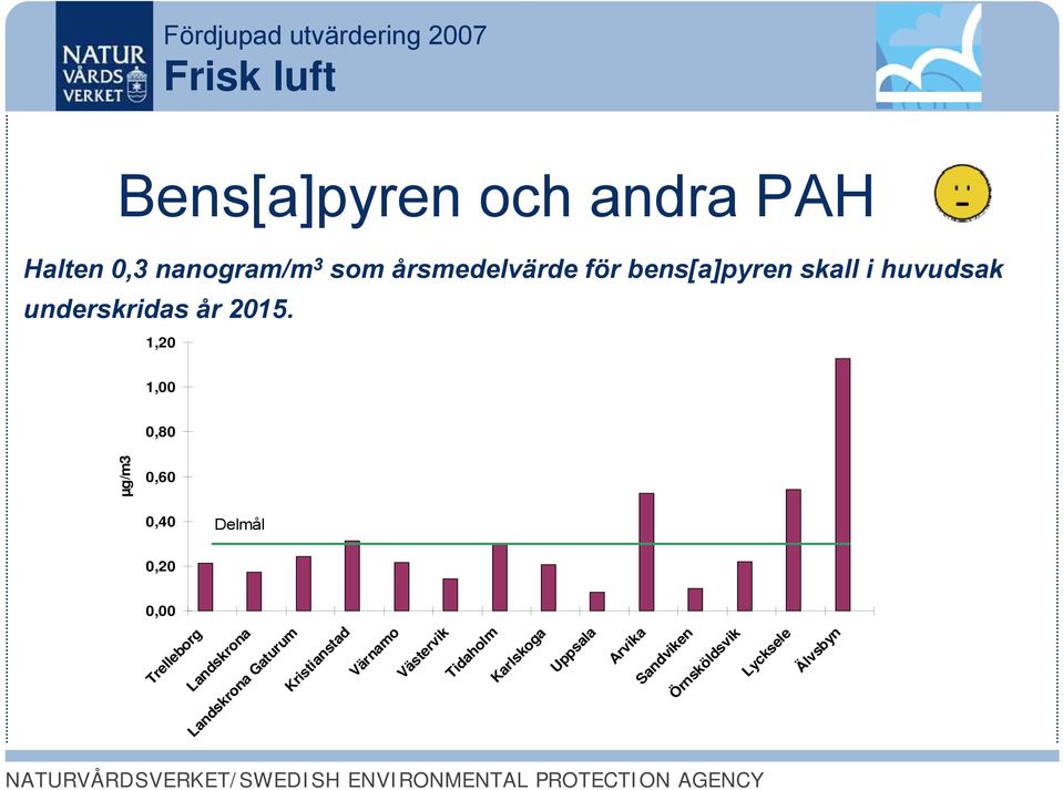 1,20 1,00 0,80 0,60 µg/m3 0,40 Delmål 0,20 0,00 Trelleborg Landskrona