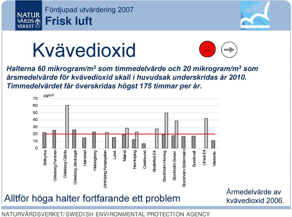 70 μg/m 3 60 50 40 30 20 10 0 Botkyrka Göteborg Femman Göteborg Gårda Göteborg Järntorget Halmstad Helsingborg Jönköping Kungsgatan