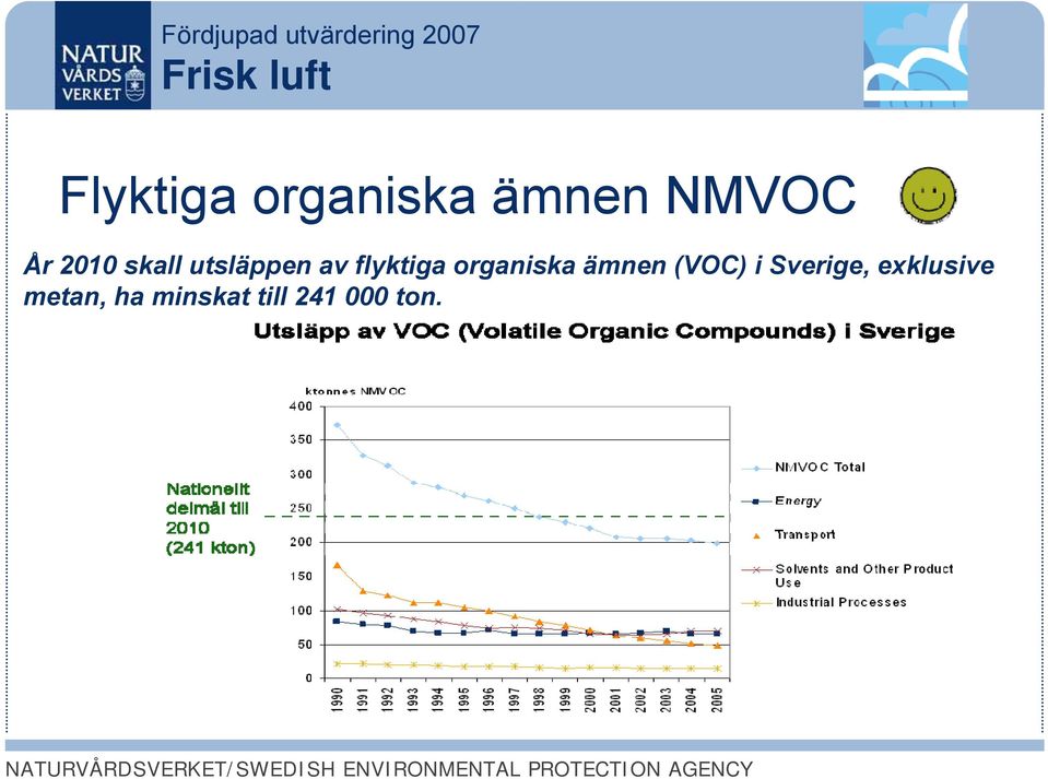 organiska ämnen (VOC) i Sverige,