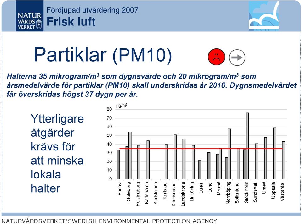 Ytterligare åtgärder krävs för att minska lokala halter 80 70 60 50 40 30 20 10 0 μg/m 3 Burlöv Göteborg