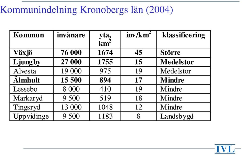 975 19 Medelstor Älmhult 15 500 894 17 Mindre Lessebo 8 000 410 19 Mindre Markaryd