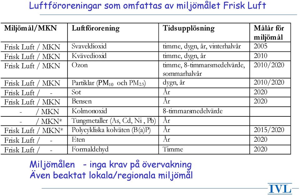 5) dygn, år 2010/2020 Frisk Luft / - Sot År 2020 Frisk Luft / MKN Bensen År 2020 - / MKN Kolmonoxid 8-timmarsmedelvärde - / MKN* Tungmetaller (As, Cd, Ni, Pb) År Frisk Luft /