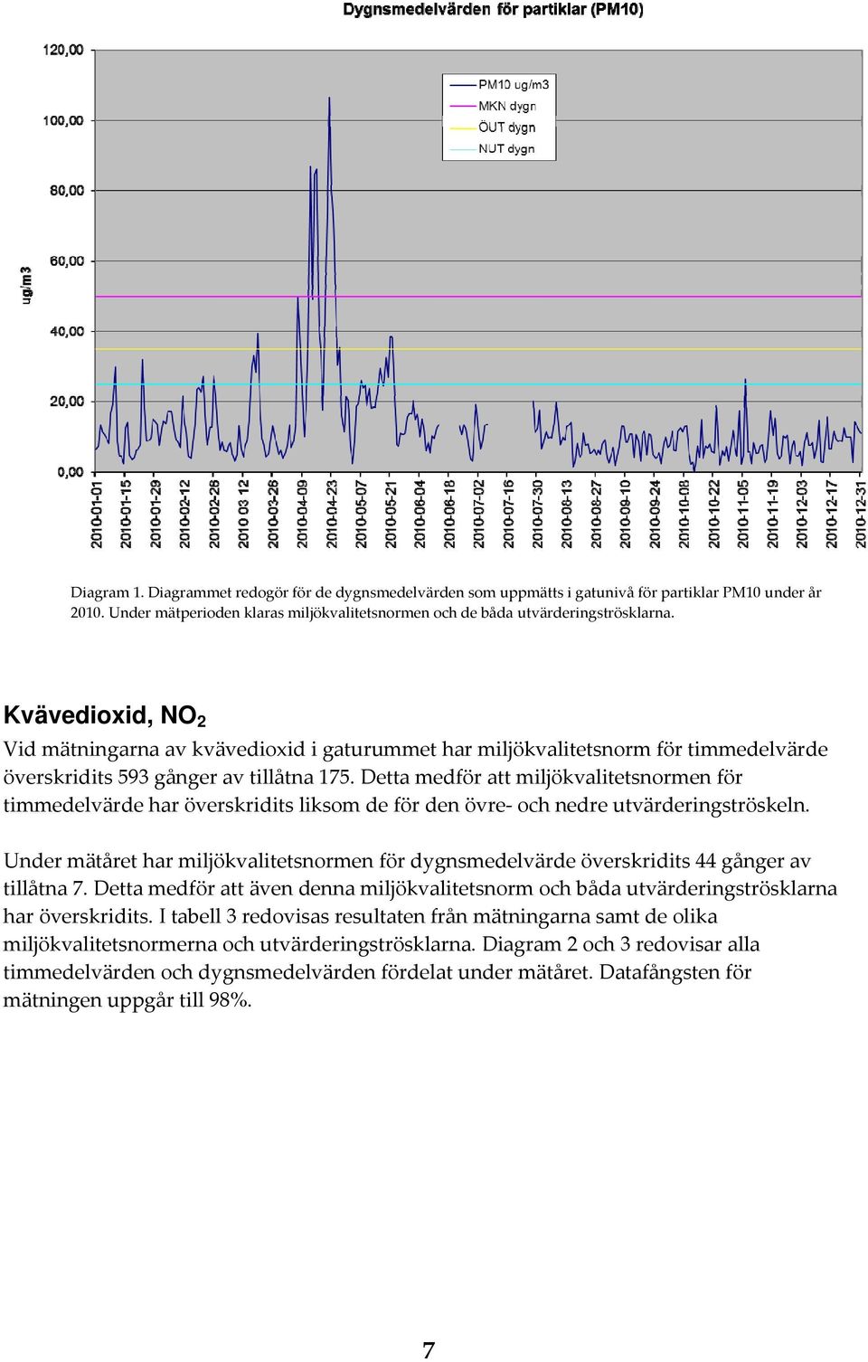 Detta medför att miljökvalitetsnormen för timmedelvärde har överskridits liksom de för den övre och nedre utvärderingströskeln.