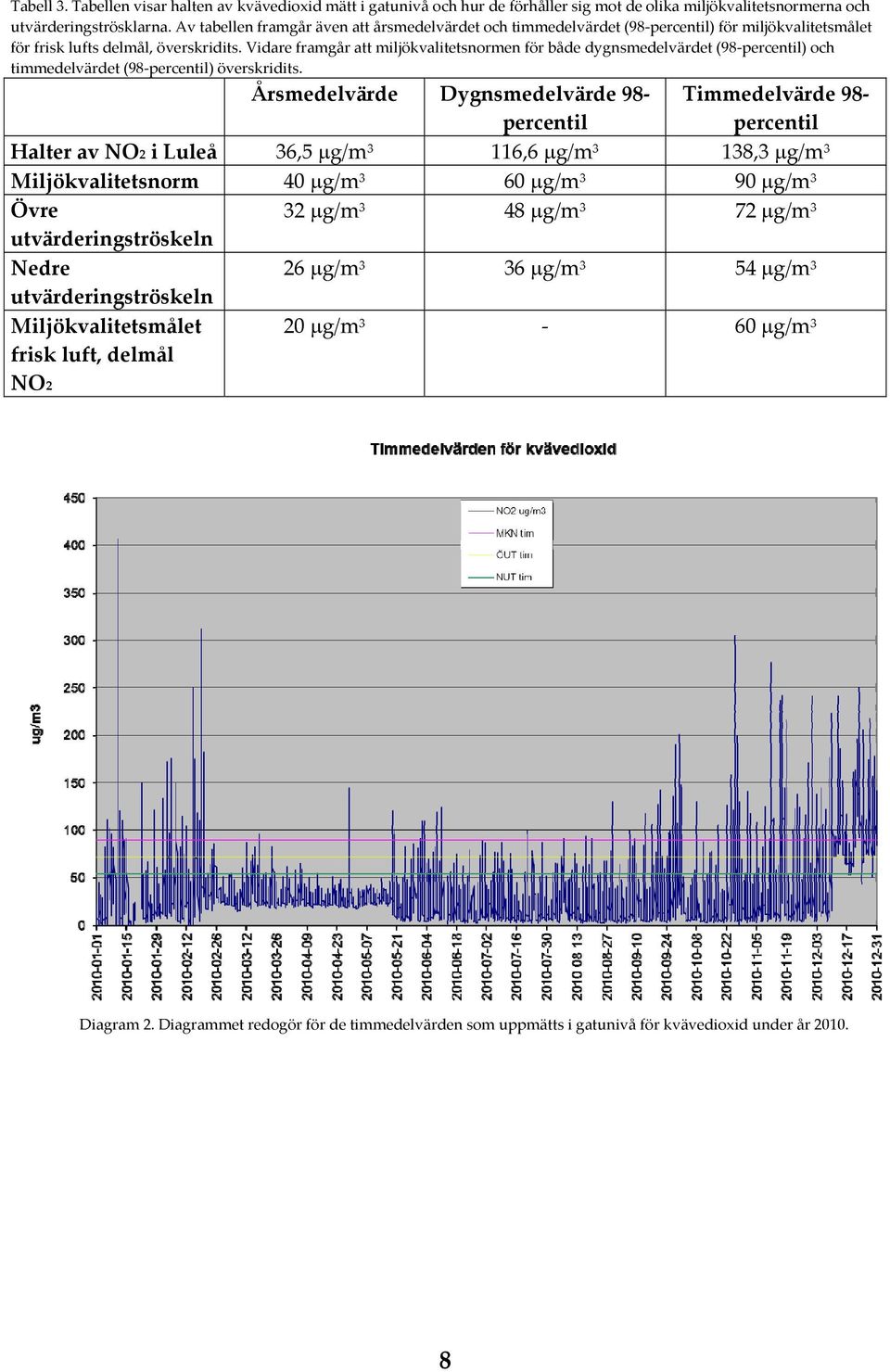 Vidare framgår att miljökvalitetsnormen för både dygnsmedelvärdet (98 percentil) och timmedelvärdet (98 percentil) överskridits.