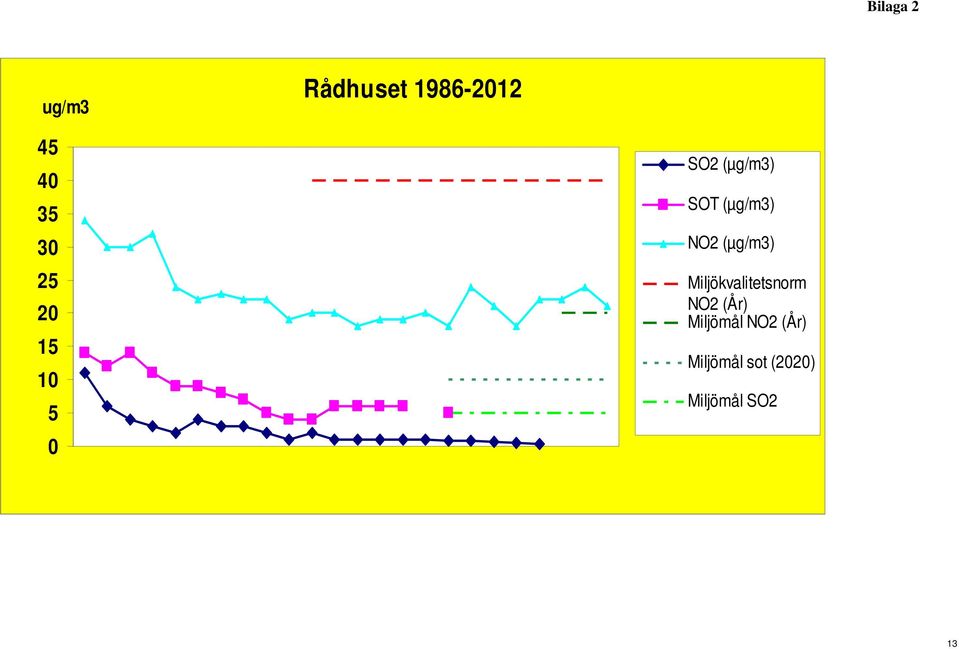 NO2 (µg/m3) Miljökvalitetsnorm NO2 (År)