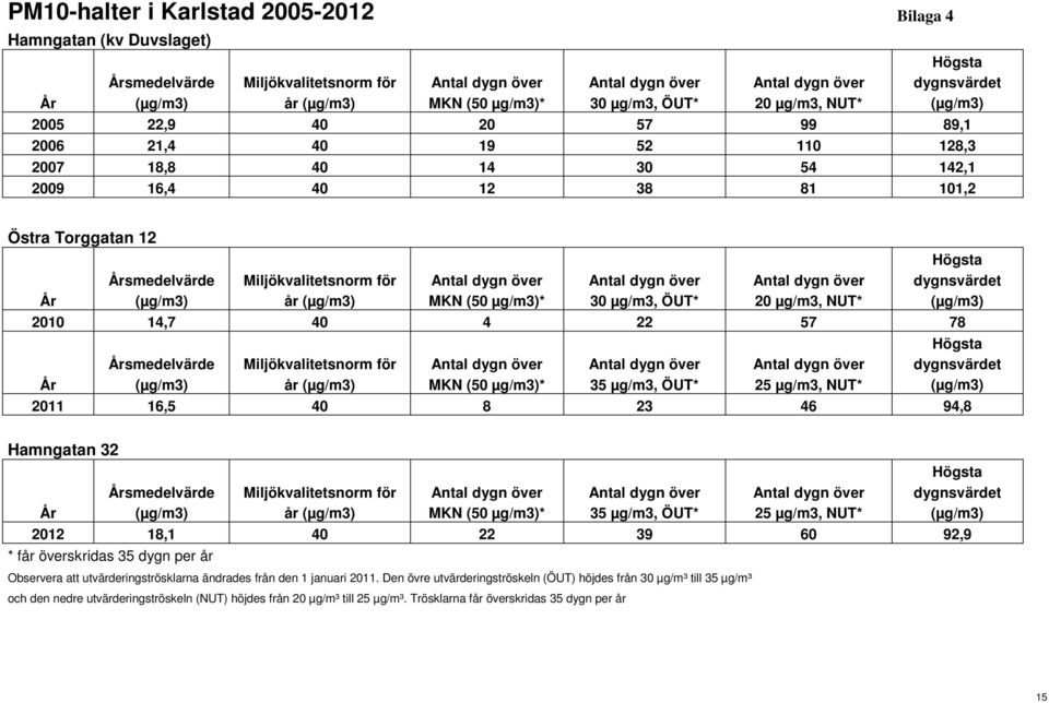 Miljökvalitetsnorm för Antal dygn över Högsta Antal dygn över Antal dygn över dygnsvärdet År (µg/m3) år (µg/m3) MKN (50 µg/m3)* 30 µg/m3, ÖUT* 20 µg/m3, NUT* (µg/m3) 2010 14,7 40 4 22 57 78