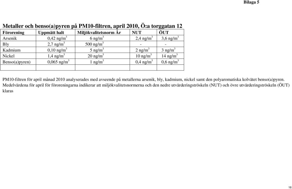 1 ng/m 3 0,4 ng/m 3 0,6 ng/m 3 PM10-filtren för april månad 2010 analyserades med avseende på metallerna arsenik, bly, kadmium, nickel samt den polyaromatiska kolvätet