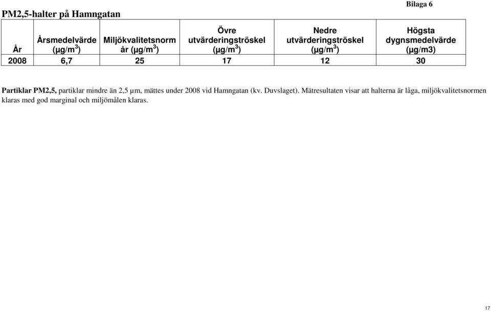 25 17 12 30 Partiklar PM2,5, partiklar mindre än 2,5 µm, mättes under 2008 vid Hamngatan (kv. Duvslaget).