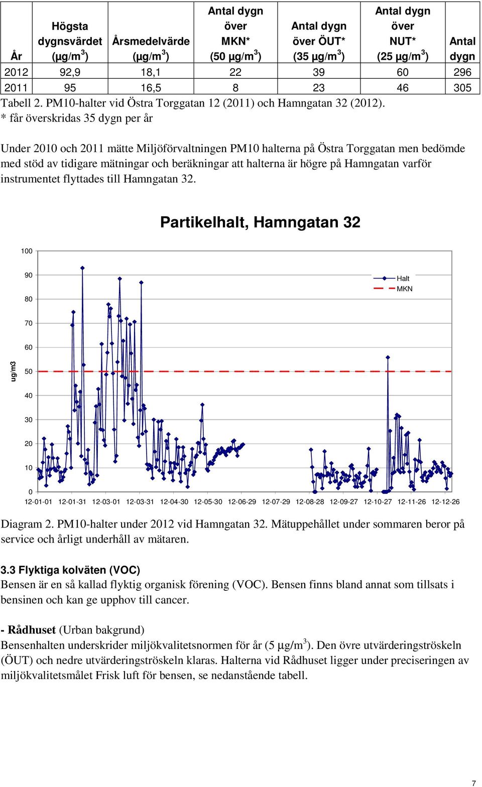 * får överskridas 35 dygn per år Under 2010 och 2011 mätte Miljöförvaltningen PM10 halterna på Östra Torggatan men bedömde med stöd av tidigare mätningar och beräkningar att halterna är högre på