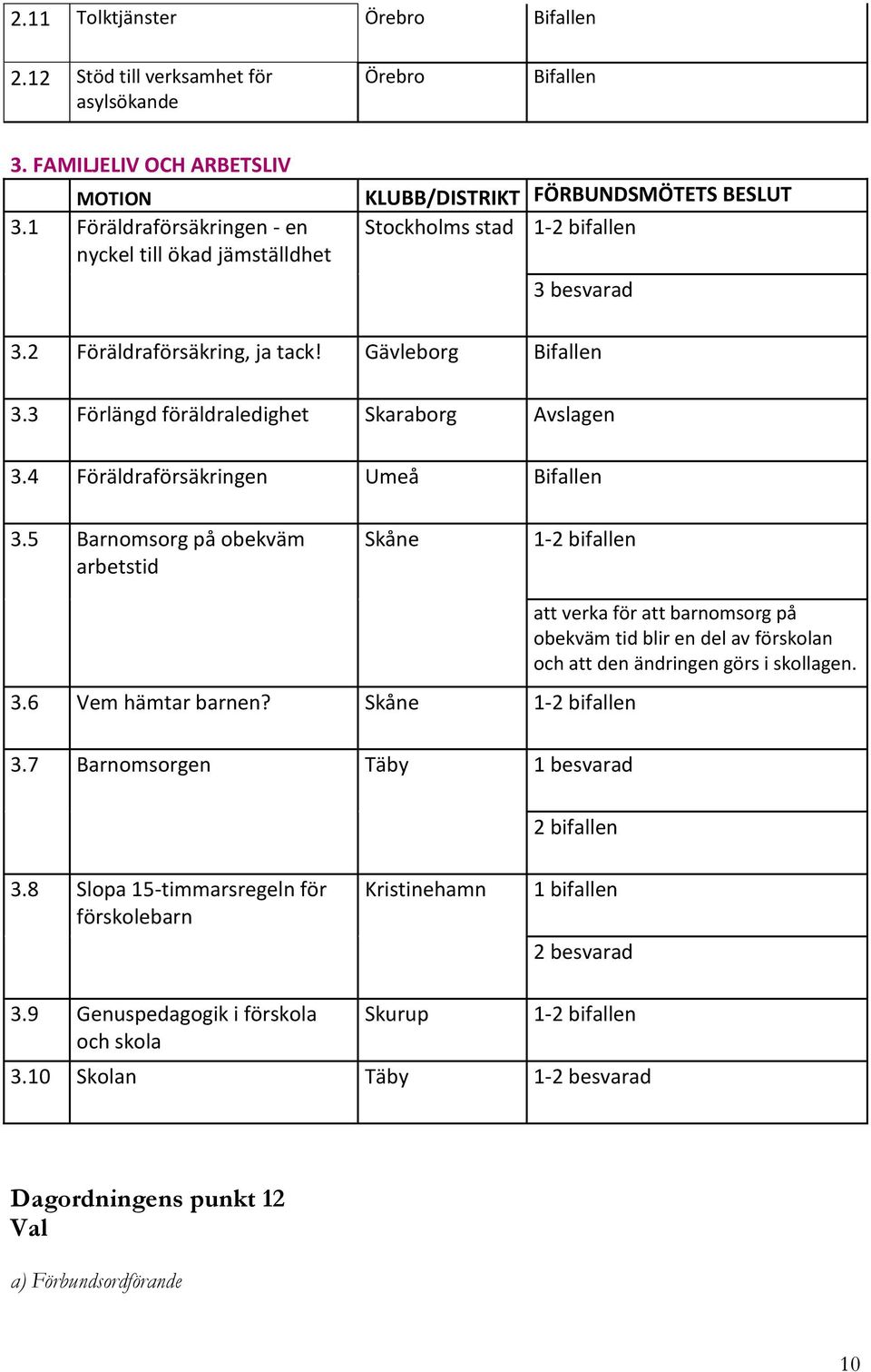 3 Förlängd föräldraledighet Skaraborg Avslagen 3.4 Föräldraförsäkringen Umeå Bifallen 3.5 Barnomsorg på obekväm arbetstid Skåne 1-2 bifallen 3.6 Vem hämtar barnen?
