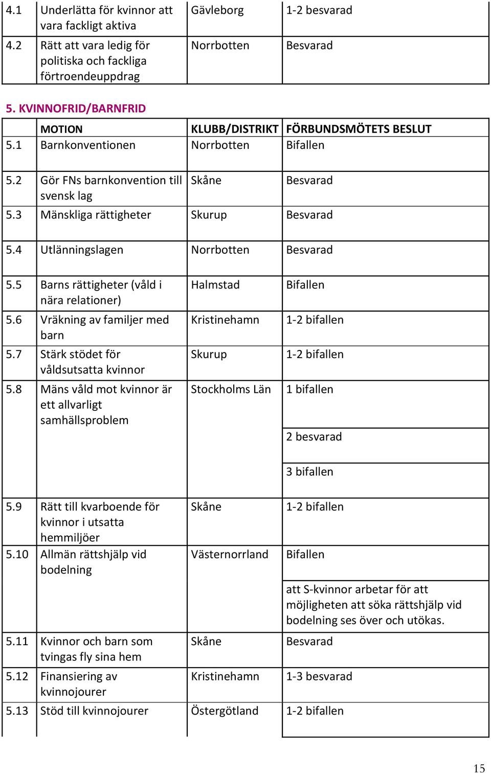 3 Mänskliga rättigheter Skurup Besvarad 5.4 Utlänningslagen Norrbotten Besvarad 5.5 Barns rättigheter (våld i nära relationer) 5.6 Vräkning av familjer med barn 5.