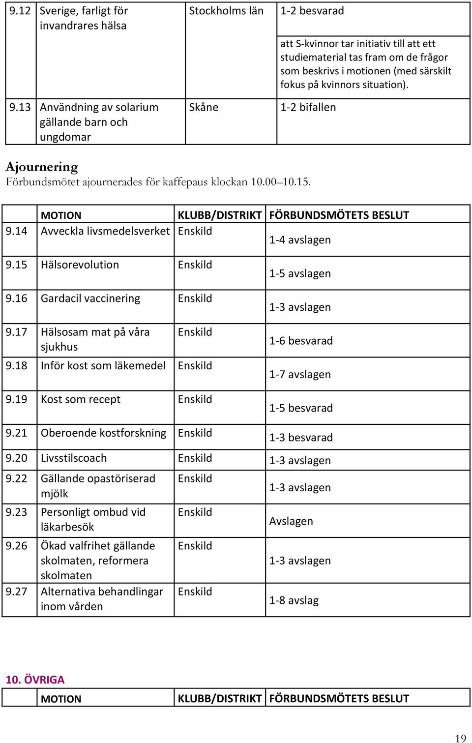 särskilt fokus på kvinnors situation). 1-2 bifallen Ajournering Förbundsmötet ajournerades för kaffepaus klockan 10.00 10.15. MOTION KLUBB/DISTRIKT FÖRBUNDSMÖTETS BESLUT 9.