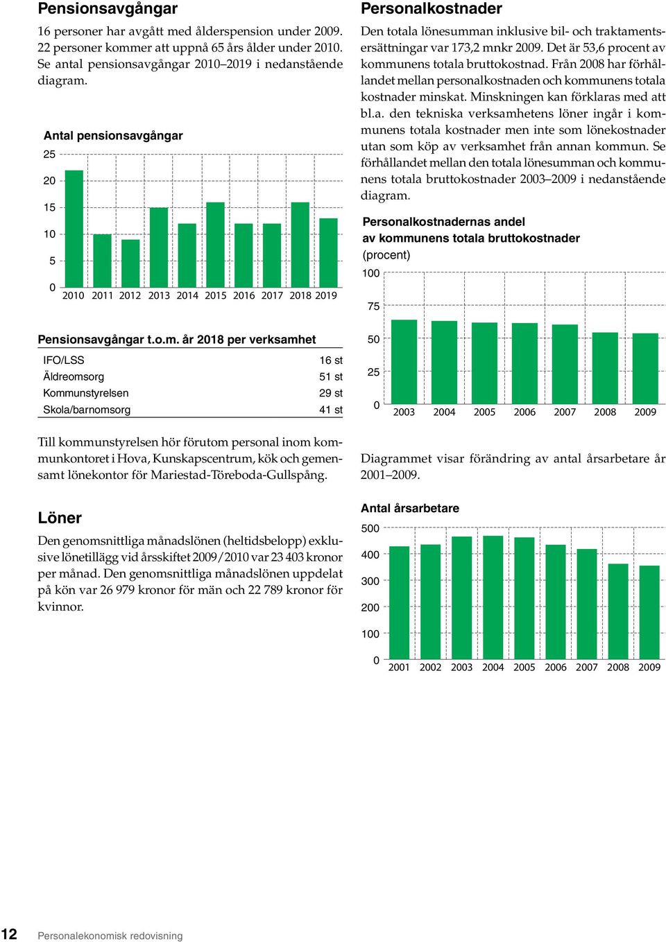 Det är 53,6 procent av kommunens totala bruttokostnad. Från 2008 har förhållandet mellan personalkostnaden och kommunens totala kostnader minskat. Minskningen kan förklaras med att bl.a. den tekniska verksamhetens löner ingår i kommunens totala kostnader men inte som lönekostnader utan som köp av verksamhet från annan kommun.