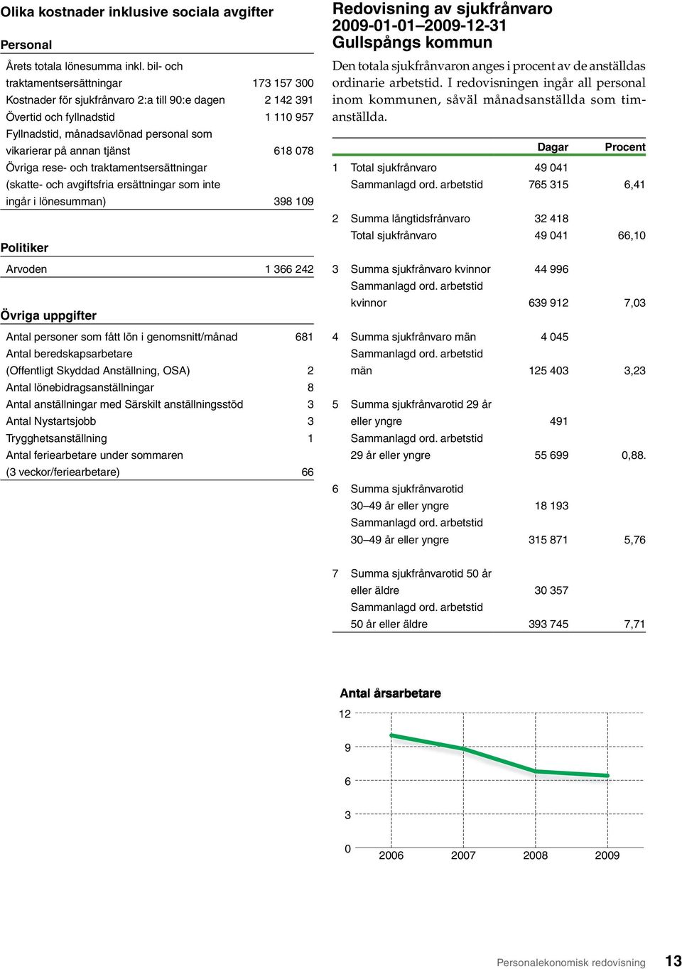 tjänst 618 078 Övriga rese- och traktamentsersättningar (skatte- och avgiftsfria ersättningar som inte ingår i lönesumman) 398 109 Politiker Arvoden 1 366 242 Övriga uppgifter Antal personer som fått
