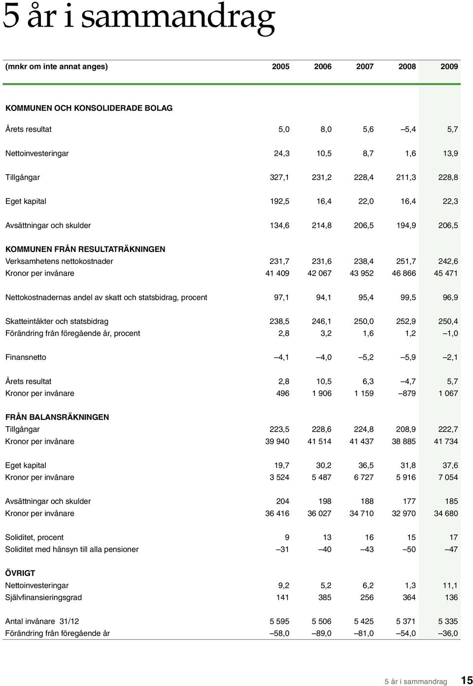 251,7 242,6 Kronor per invånare 41 409 42 067 43 952 46 866 45 471 Nettokostnadernas andel av skatt och statsbidrag, procent 97,1 94,1 95,4 99,5 96,9 Skatteintäkter och statsbidrag 238,5 246,1 250,0