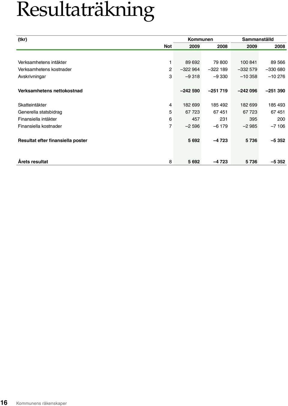 4 182 699 185 492 182 699 185 493 Generella statsbidrag 5 67 723 67 451 67 723 67 451 Finansiella intäkter 6 457 231 395 200 Finansiella kostnader