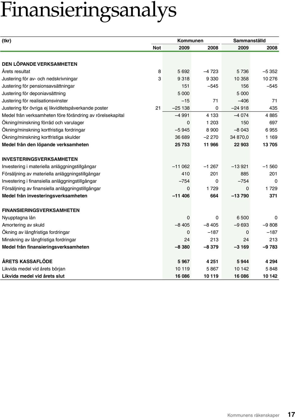 21 25 138 0 24 918 435 Medel från verksamheten före förändring av rörelsekapital 4 991 4 133 4 074 4 885 Ökning/minskning förråd och varulager 0 1 203 150 697 Ökning/minskning kortfristiga fordringar