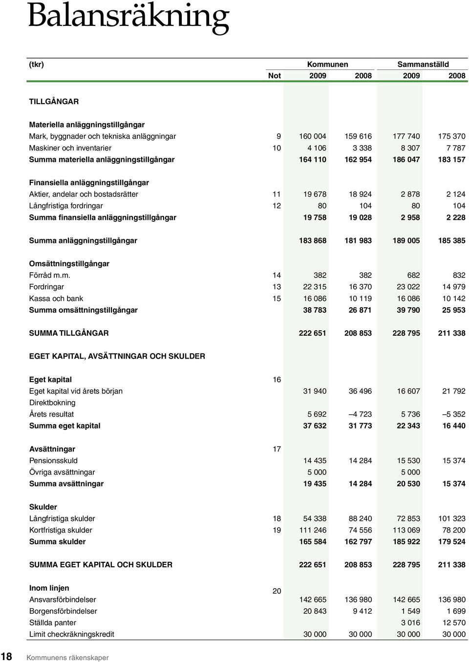 878 2 124 Långfristiga fordringar 12 80 104 80 104 Summa finansiella anläggningstillgångar 19 758 19 028 2 958 2 228 Summa anläggningstillgångar 183 868 181 983 189 005 185 385 Omsättningstillgångar
