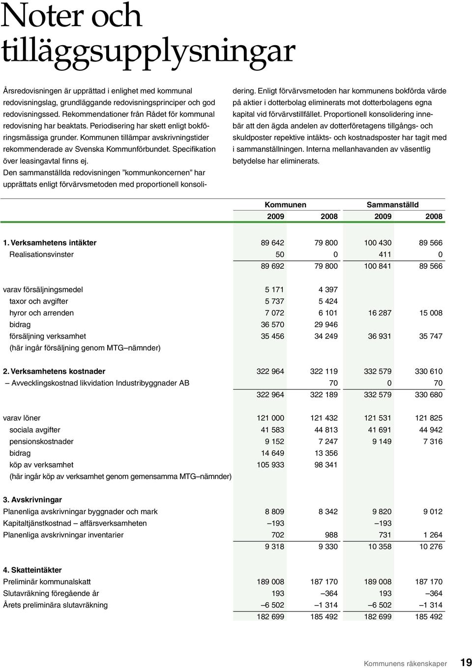 Kommunen tillämpar avskrivningstider rekommenderade av Svenska Kommunförbundet. Specifikation över leasingavtal finns ej.