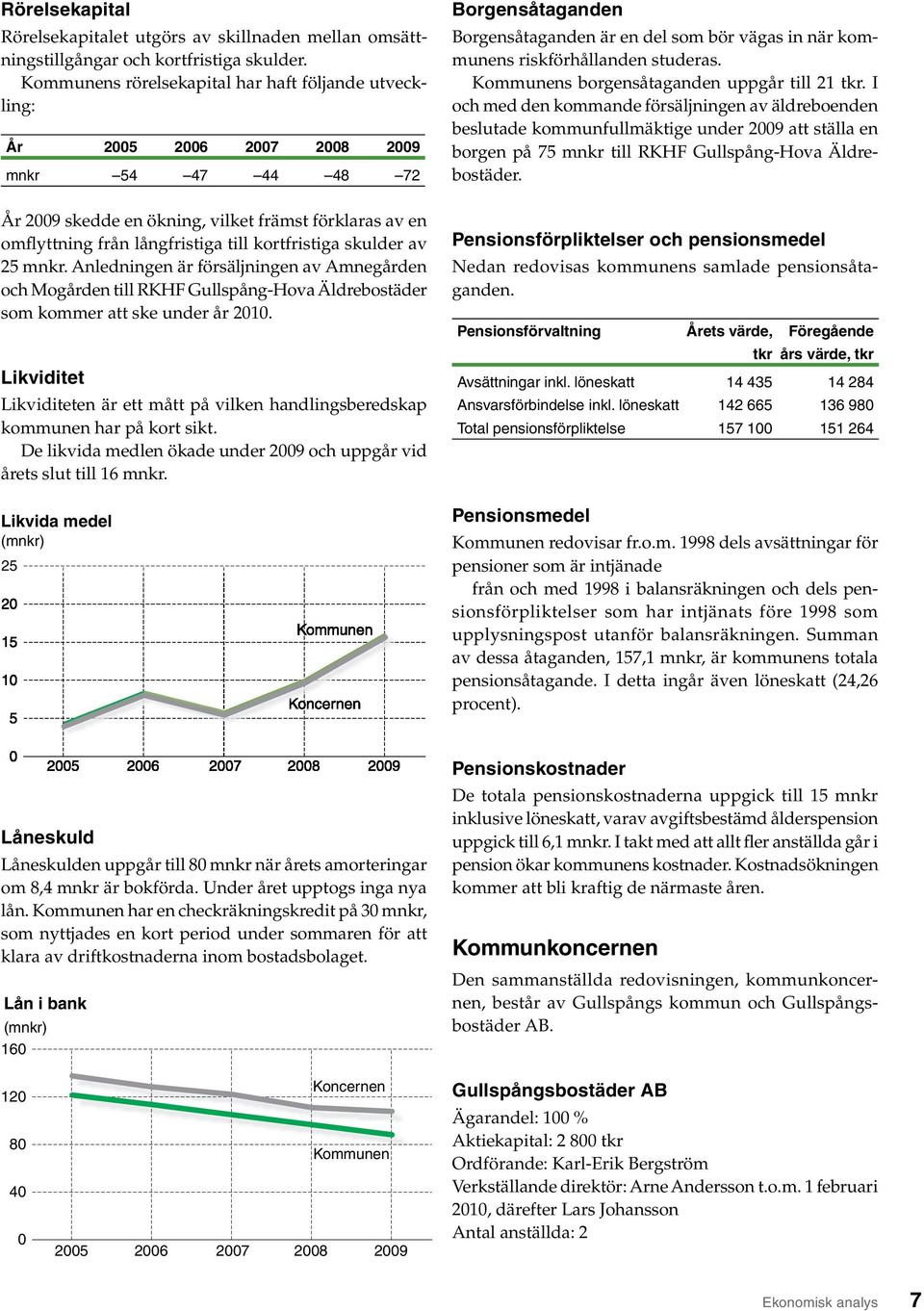 studeras. Kommunens borgensåtaganden uppgår till 21 tkr.