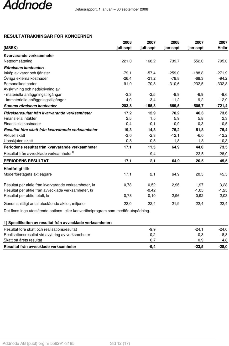 anläggningstillgångar -3,3-2,5-9,9-6,9-9,6 - immateriella anläggningstillgångar -4,0-3,4-11,2-9,2-12,9 Summa rörelsens kostnader -203,8-155,3-669,5-505,7-721,4 Rörelseresultat från kvarvarande