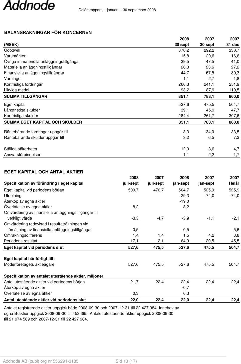 851,1 783,1 860,0 Eget kapital 527,6 475,5 504,7 Långfristiga skulder 39,1 45,9 47,7 Kortfristiga skulder 284,4 261,7 307,6 SUMMA EGET KAPITAL OCH SKULDER 851,1 783,1 860,0 Räntebärande fordringar