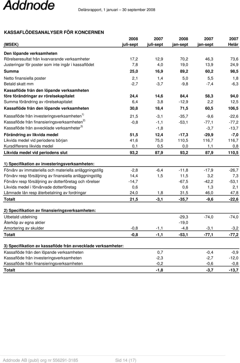 Kassaflöde från den löpande verksamheten före förändringar av rörelsekapitalet 24,4 14,6 84,4 58,3 94,0 Summa förändring av rörelsekapitalet 6,4 3,8-12,9 2,2 12,5 Kassaflöde från den löpande