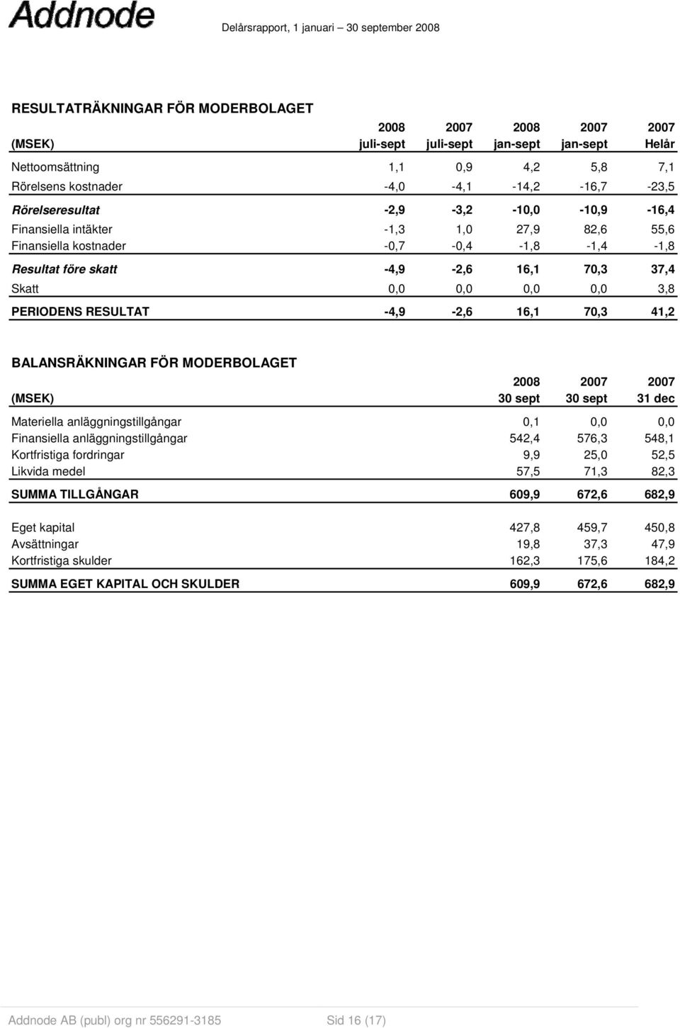 PERIODENS RESULTAT -4,9-2,6 16,1 70,3 41,2 BALANSRÄKNINGAR FÖR MODERBOLAGET 2008 2007 2007 (MSEK) 30 sept 30 sept 31 dec Materiella anläggningstillgångar 0,1 0,0 0,0 Finansiella anläggningstillgångar