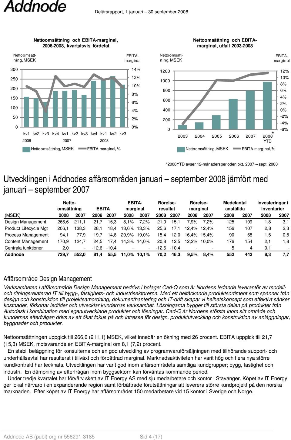 EBITA-marginal, % Nettoomsättning, MSEK EBITA-marginal, % * 12% 10% 8% 6% 4% 2% 0% -2% -4% -6% *2008YTD avser 12-månadersperioden okt. 2007 sept.