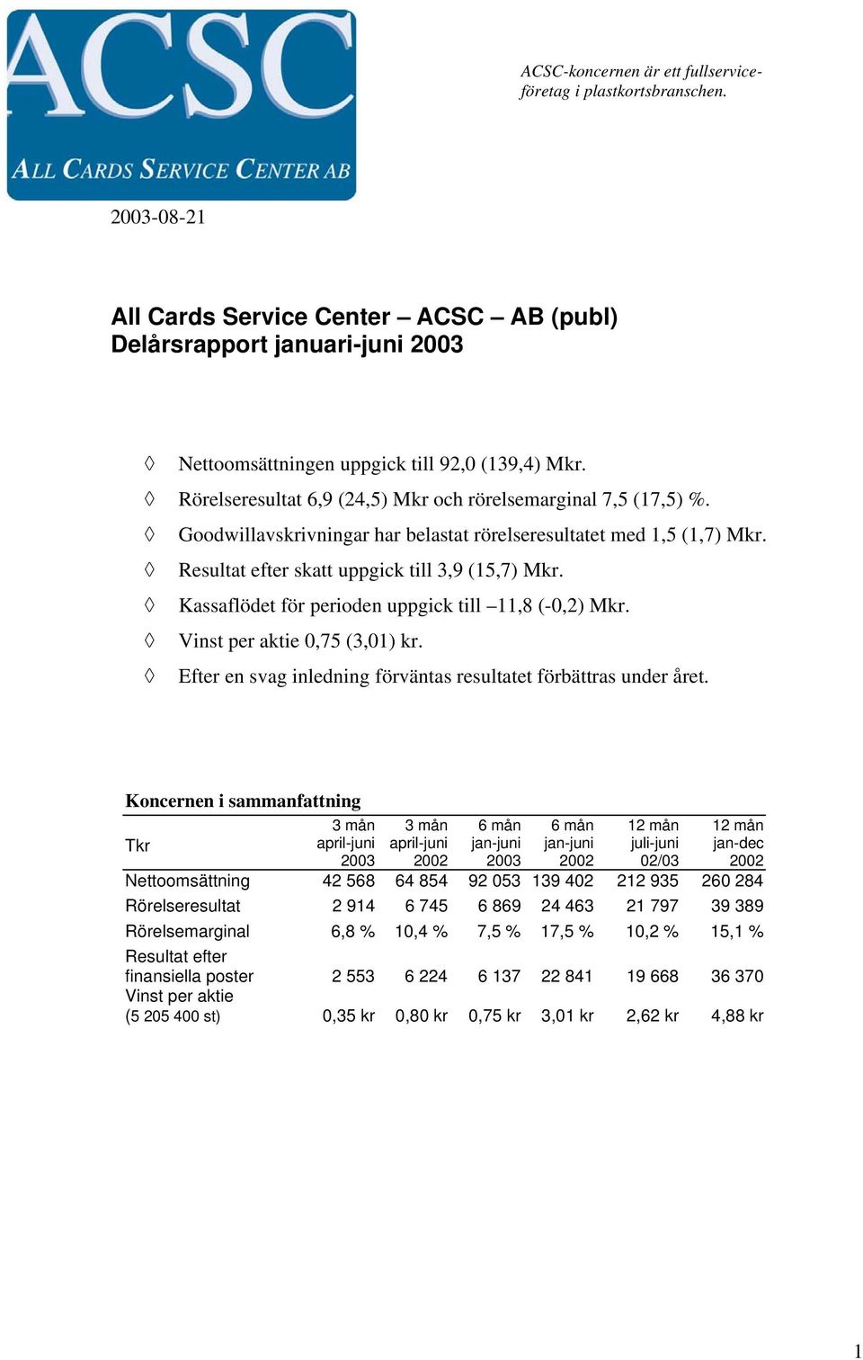 Kassaflödet för perioden uppgick till 11,8 (-0,2) Mkr. Vinst per aktie 0,75 (3,01) kr. Efter en svag inledning förväntas resultatet förbättras under året.