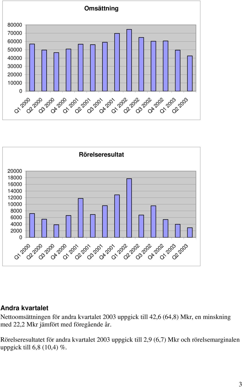 Q4 2001 Q1 Q2 Q3 Q4 Q1 Q2 Andra kvartalet Nettoomsättningen för andra kvartalet uppgick till 42,6 (64,8) Mkr, en minskning med 22,2 Mkr