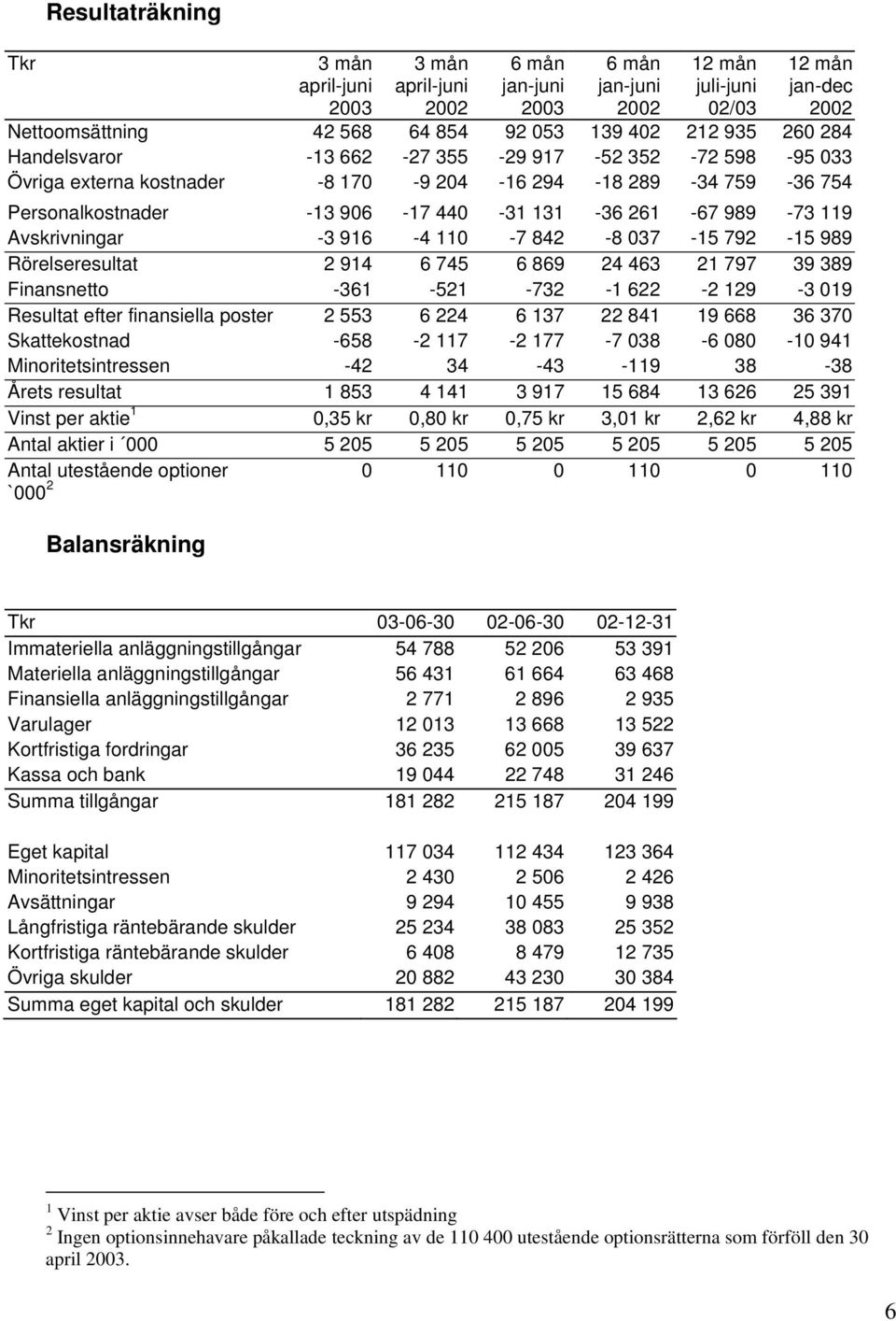 842-8 037-15 792-15 989 Rörelseresultat 2 914 6 745 6 869 24 463 21 797 39 389 Finansnetto -361-521 -732-1 622-2 129-3 019 Resultat efter finansiella poster 2 553 6 224 6 137 22 841 19 668 36 370