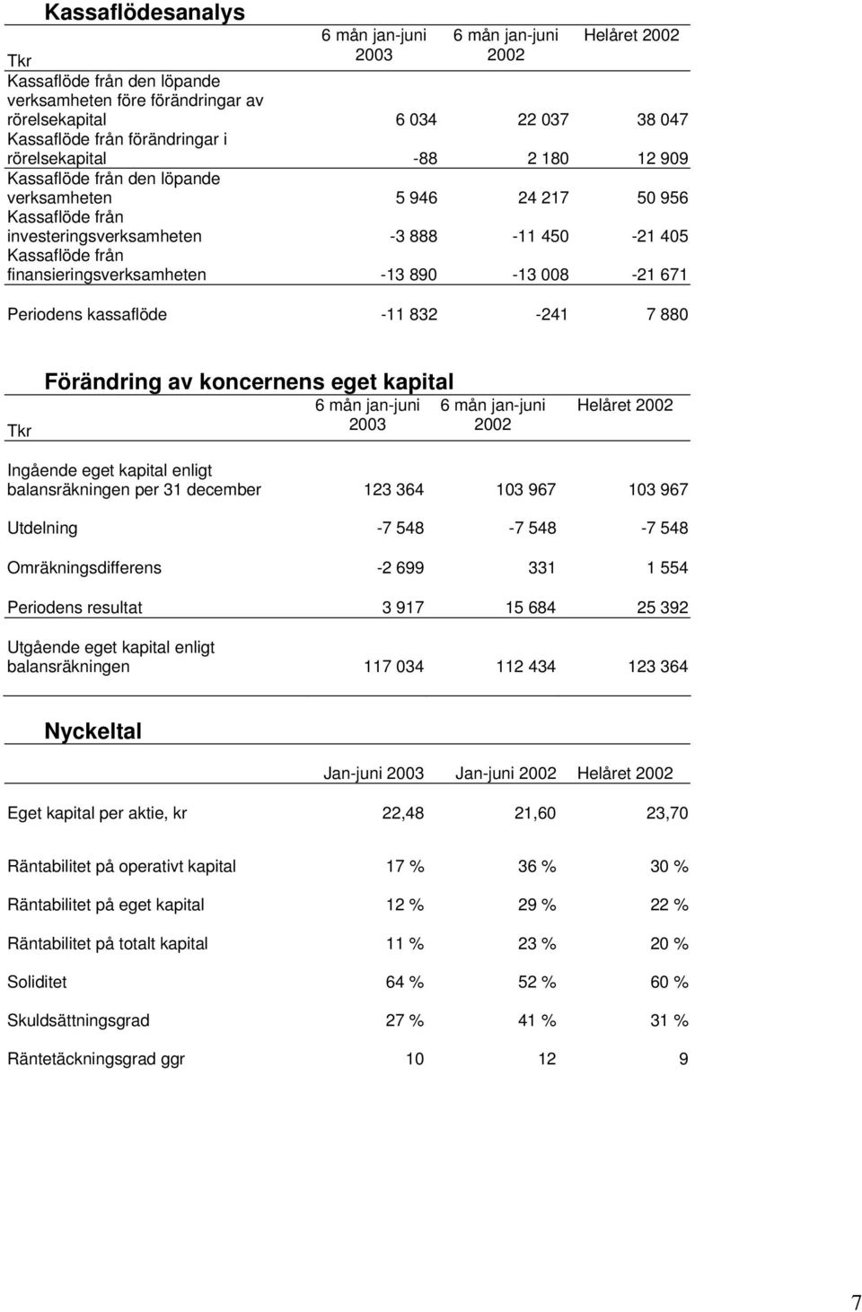 -13 890-13 008-21 671 Periodens kassaflöde -11 832-241 7 880 Tkr Förändring av koncernens eget kapital 6 mån jan-juni 6 mån jan-juni Helåret Ingående eget kapital enligt balansräkningen per 31