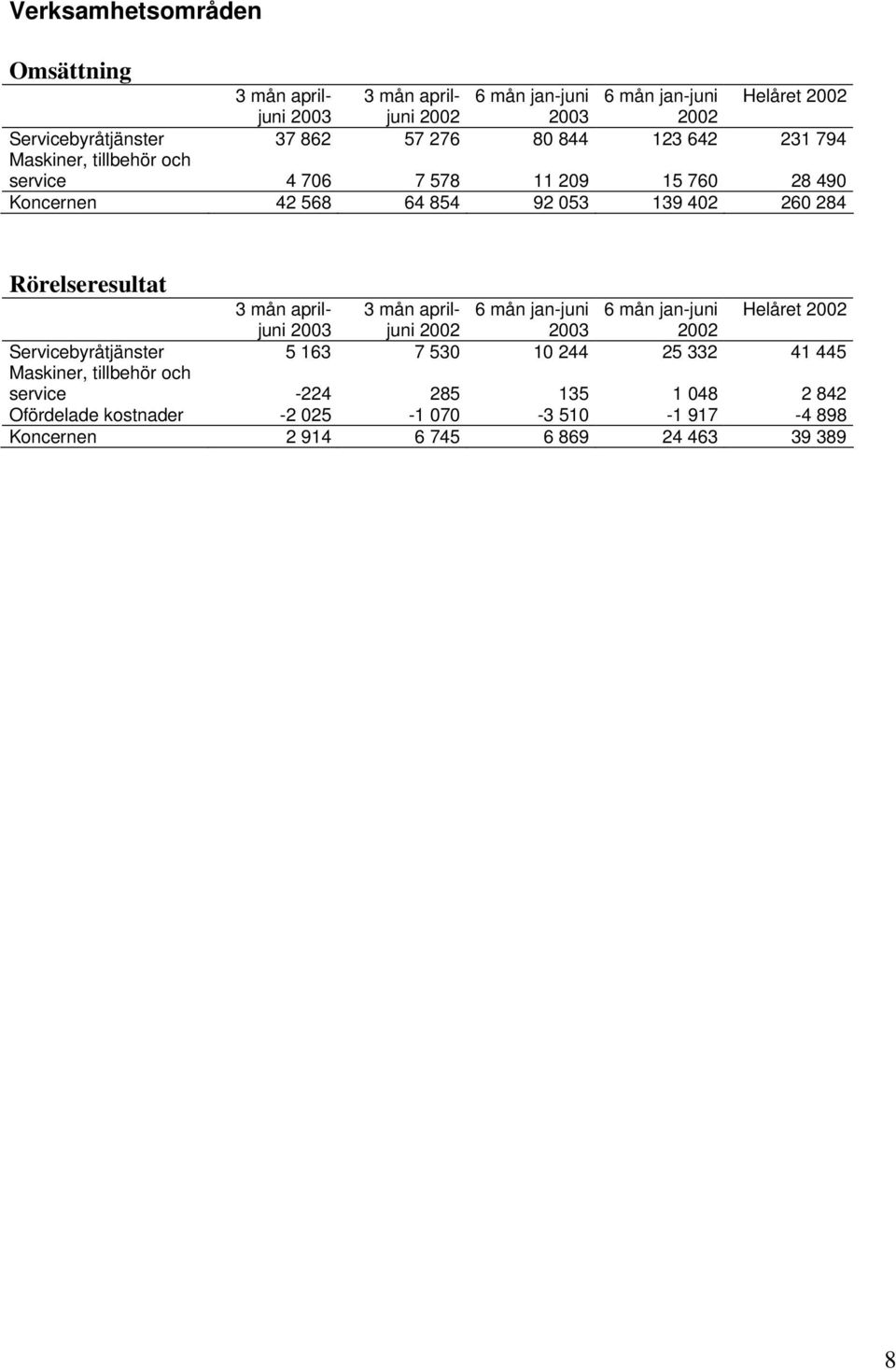 Rörelseresultat 3 mån apriljuni 3 mån april- 6 mån jan-juni 6 mån jan-juni Helåret juni Servicebyråtjänster 5 163 7 530 10 244 25 332 41 445