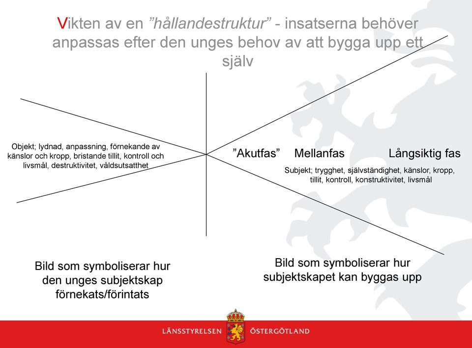 våldsutsatthet Akutfas Mellanfas Långsiktig fas Subjekt; trygghet, självständighet, känslor, kropp, tillit, kontroll,