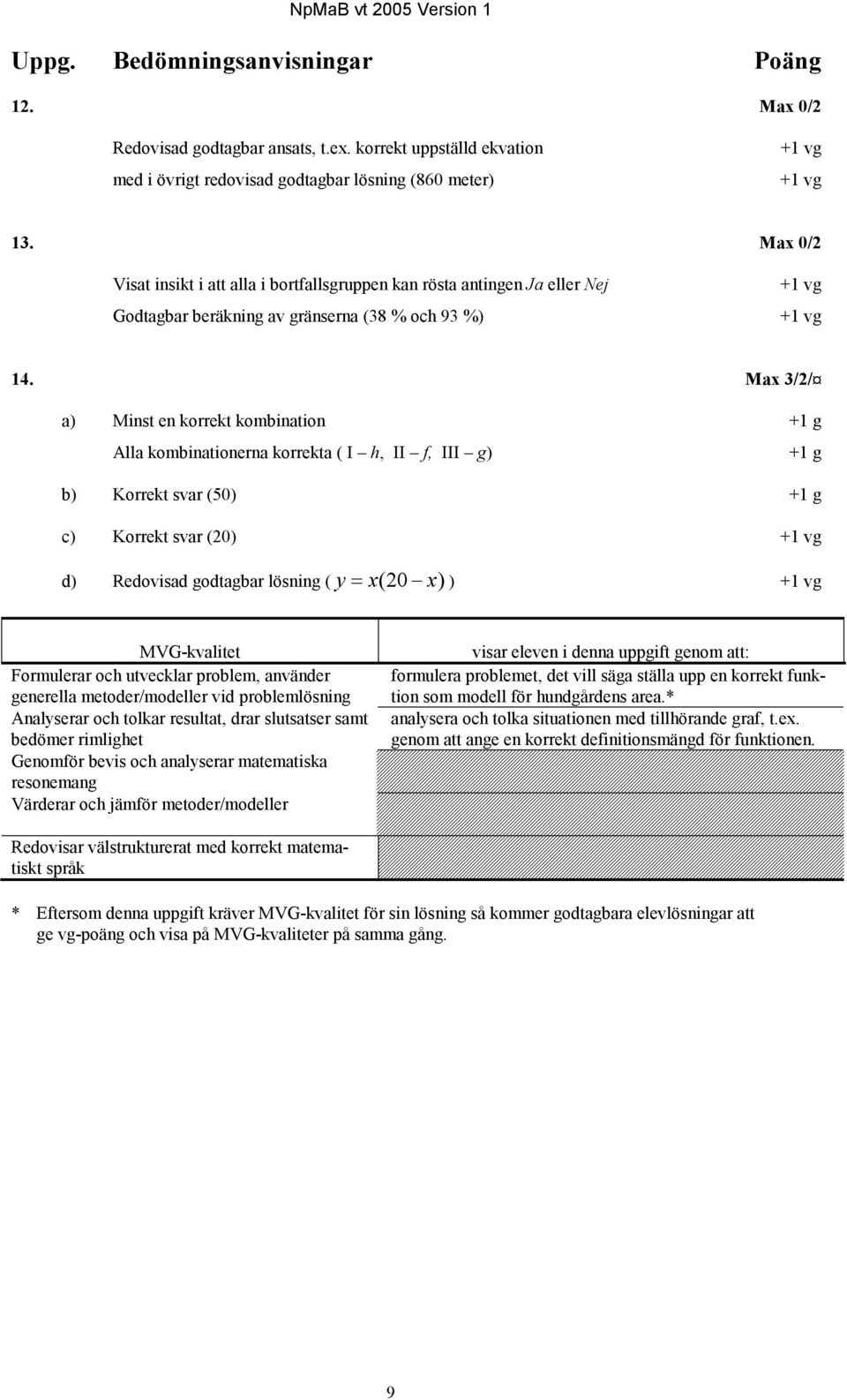 Max 3/2/ a) Minst en korrekt kombination +1 g Alla kombinationerna korrekta ( I h, II f, III g) +1 g b) Korrekt svar (50) +1 g c) Korrekt svar (20) +1 vg d) Redovisad godtagbar lösning ( y = x( 20 x)