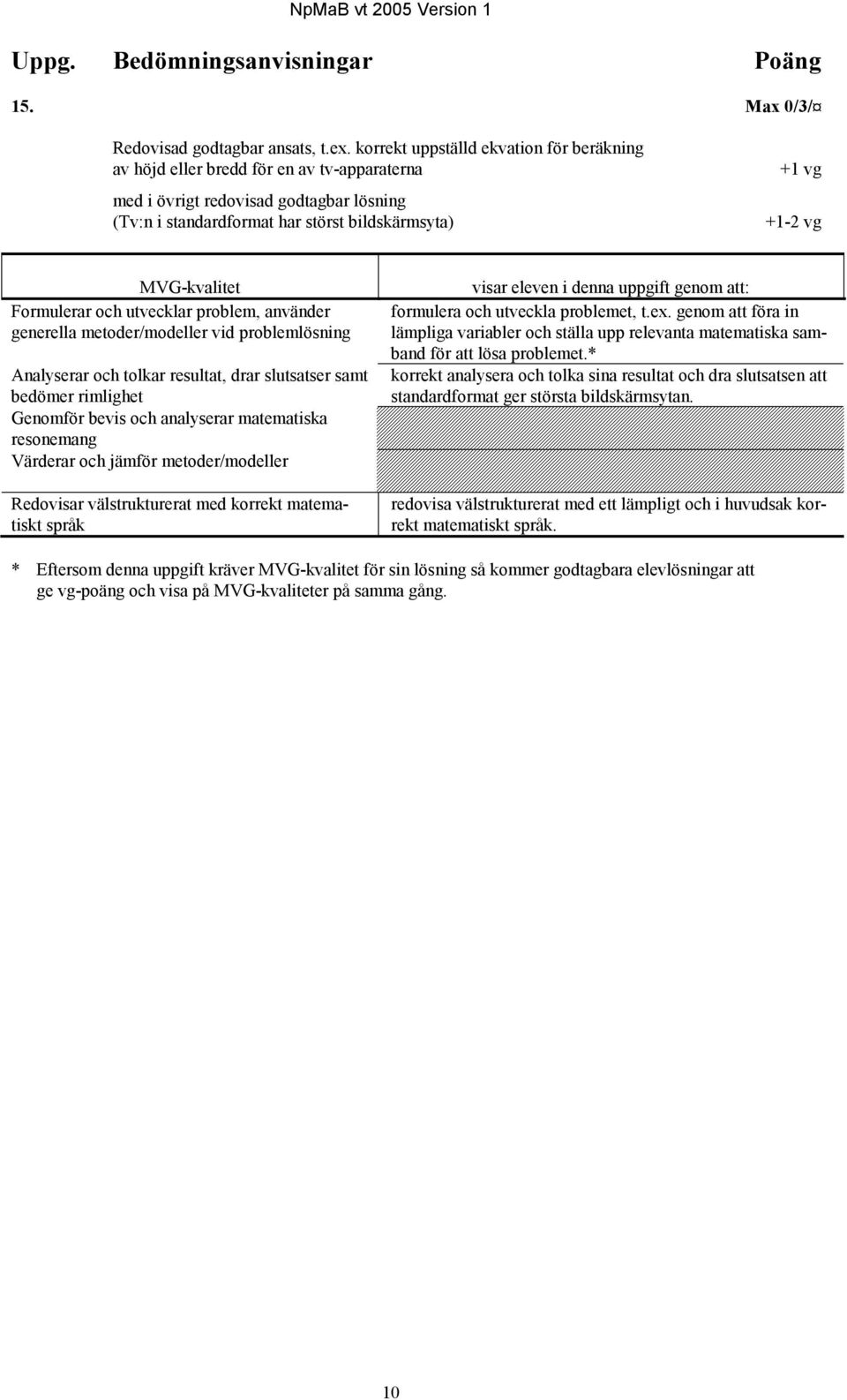 MVG-kvalitet Formulerar och utvecklar problem, använder generella metoder/modeller vid problemlösning Analyserar och tolkar resultat, drar slutsatser samt bedömer rimlighet Genomför bevis och