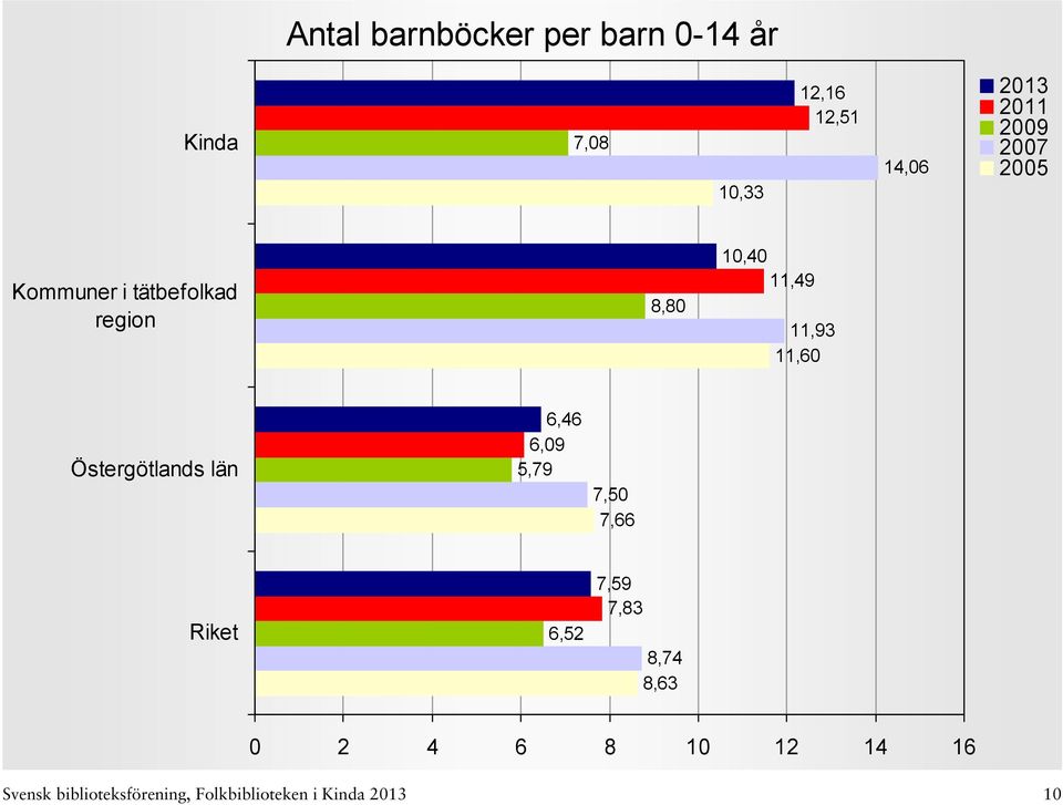 Östergötlands län 6,46 6,09 5,79 7,50 7,66 6,52 7,59 7,83 8,74