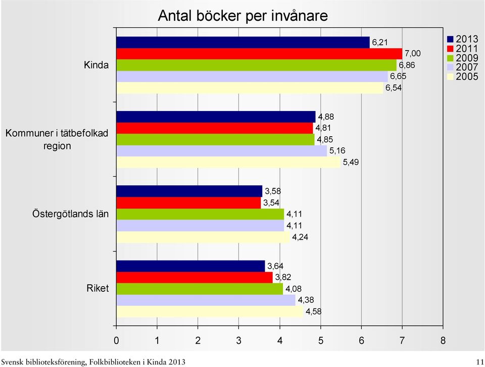 län 3,58 3,54 4,11 4,11 4,24 3,64 3,82 4,08 4,38 4,58 0 1 2