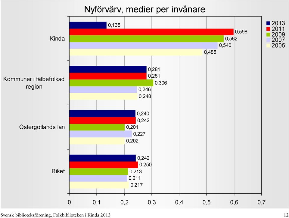 Östergötlands län 0,240 0,242 0,201 0,227 0,202 0,242 0,250 0,213