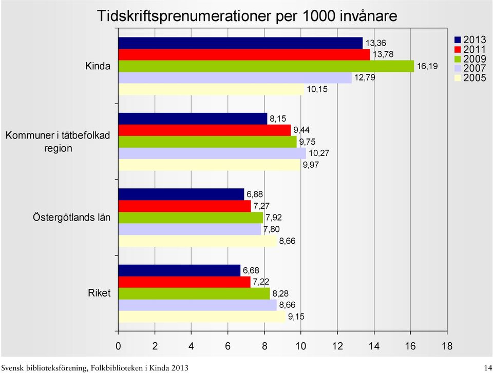 Östergötlands län 6,88 7,27 7,92 7,80 8,66 6,68 7,22 8,28 8,66 9,15