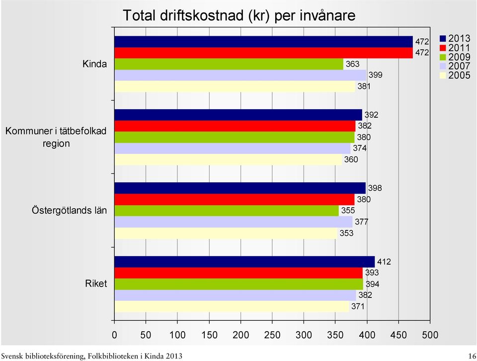 län 398 380 355 377 353 412 393 394 382 371 0 50 100 150 200