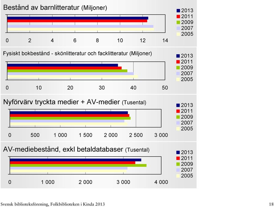 medier + AV-medier (Tusental) 0 500 1 000 1 500 2 000 2 500 3 000 AV-mediebestånd,