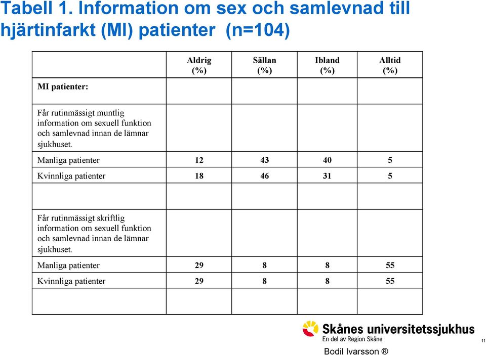 patienter: Får rutinmässigt muntlig information om sexuell funktion och samlevnad innan de lämnar sjukhuset.