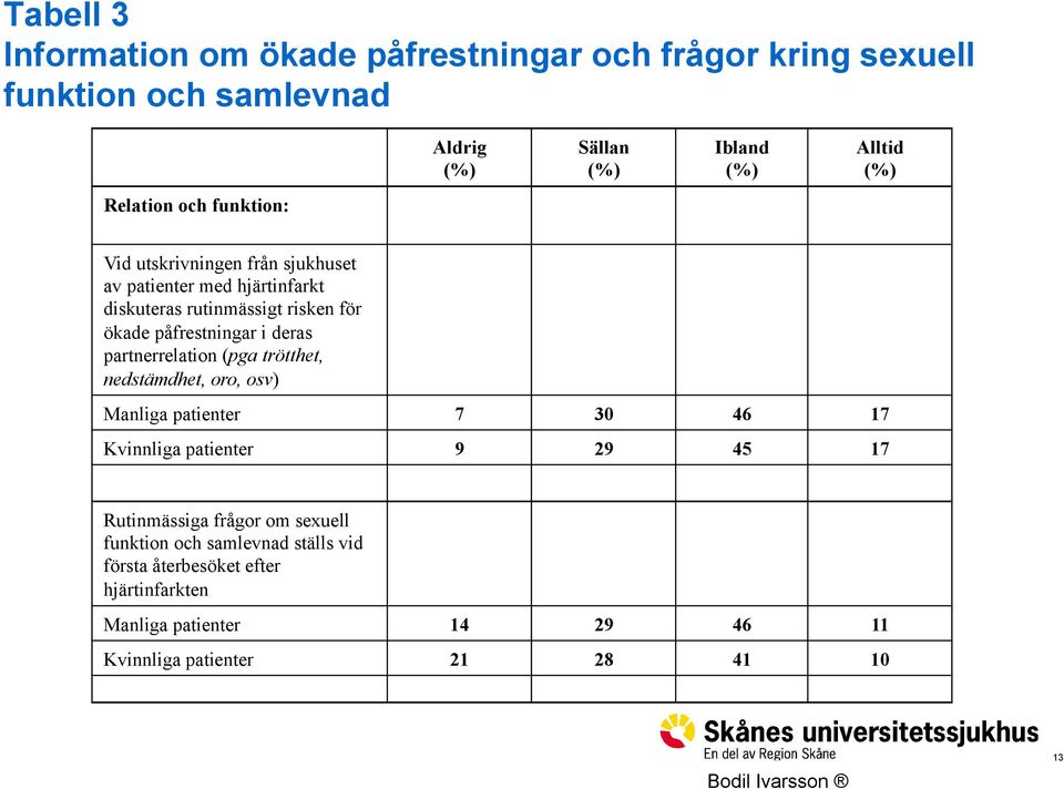 partnerrelation (pga trötthet, nedstämdhet, oro, osv) Manliga patienter 7 30 46 17 Kvinnliga patienter 9 29 45 17 Rutinmässiga frågor om