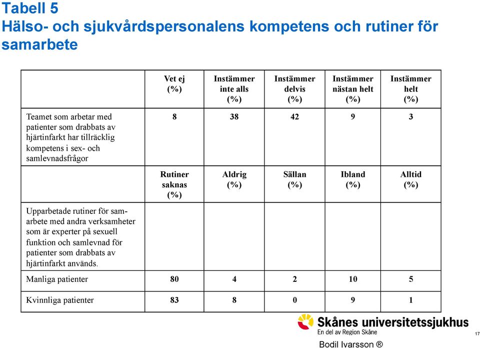 38 42 9 3 Rutiner saknas Aldrig Sällan Ibland Alltid Upparbetade rutiner för samarbete med andra verksamheter som är experter på sexuell