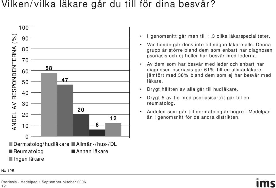 Av dem som har besvär med leder och enbart har diagnosen psoriasis går 61% till en allmänläkare, jämfört med 38% bland dem som ej har besvär med läkare.